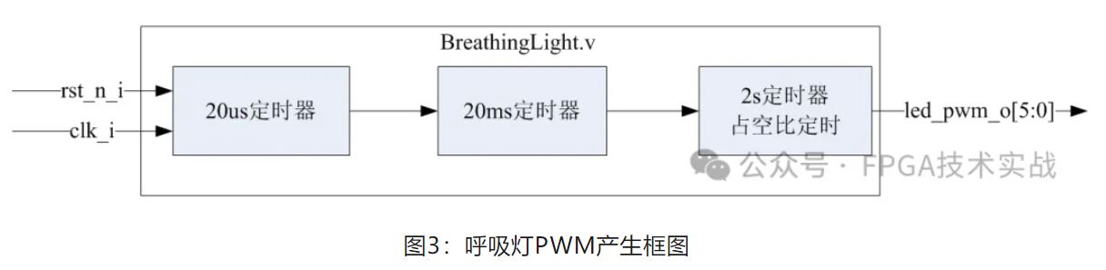 1716448220486196.jpg 图3:呼吸灯PWM产生框图.JPG