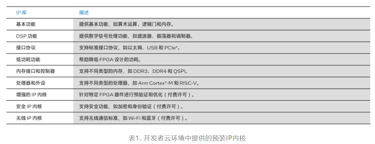 表1. 开发者云环境中提供的预装IP内核.JPG