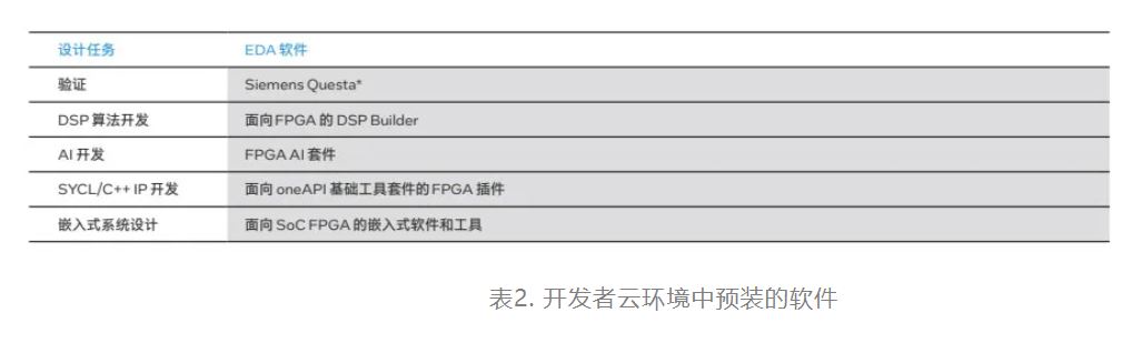 表2. 开发者云环境中预装的软件.JPG