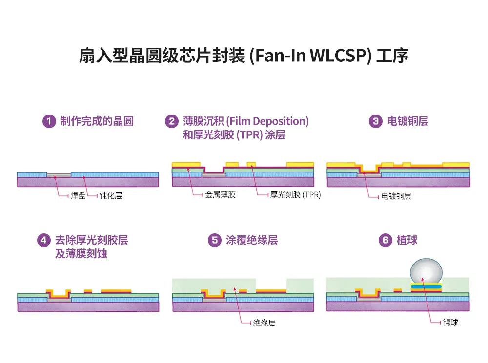 1716533019767853.png 图1:各类晶圆级封装工艺及相关步骤.png