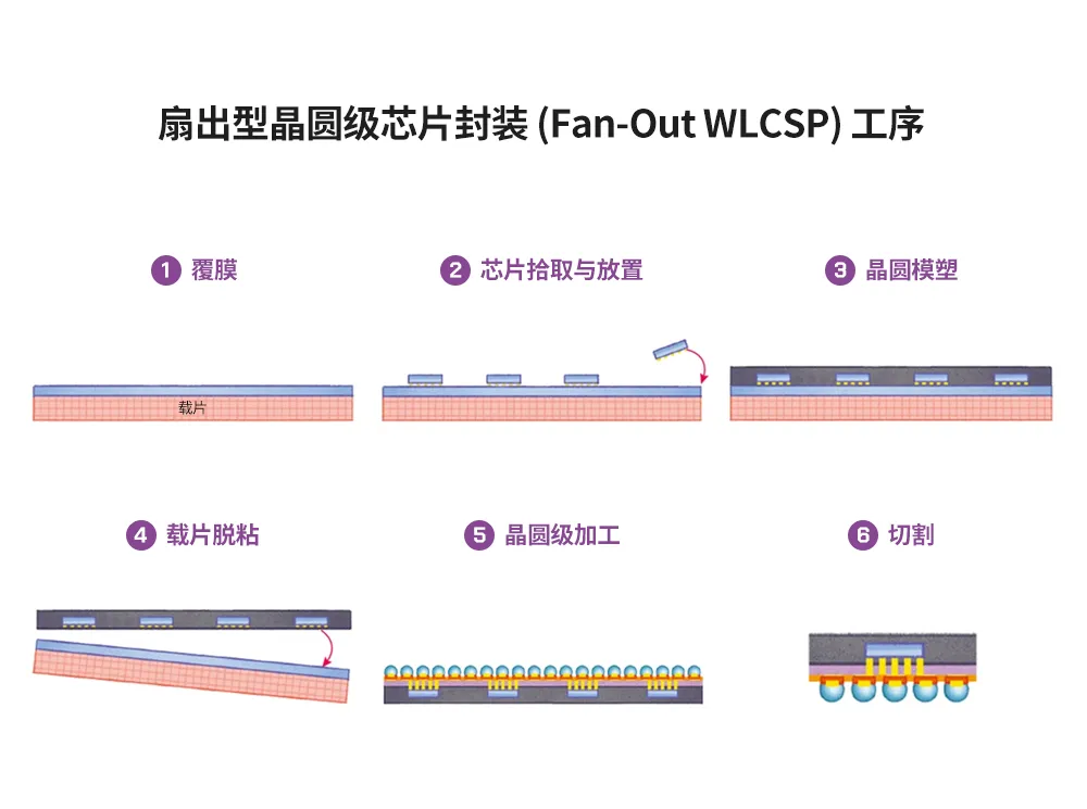 1716533024770070.png 图1:各类晶圆级封装工艺及相关步骤2.png