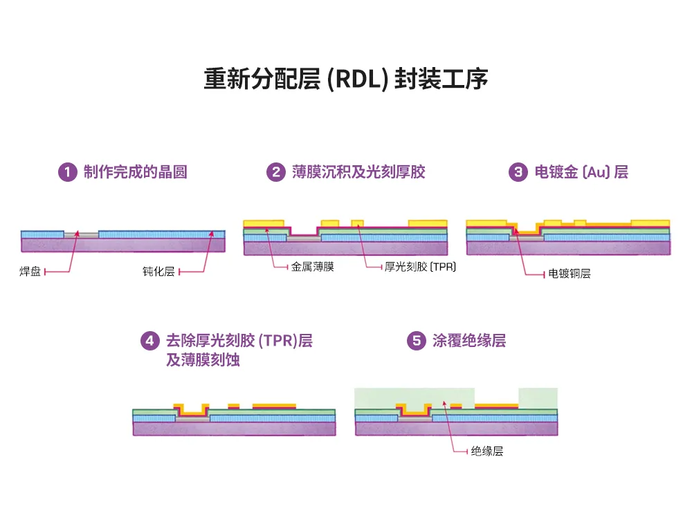 1716533031616327.png 图1:各类晶圆级封装工艺及相关步骤3.png