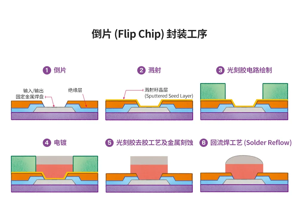 1716533036220228.png 图1:各类晶圆级封装工艺及相关步骤4.png