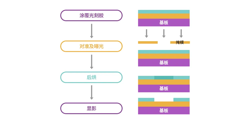 1716533065758009.png 图2:光刻工艺步骤.png