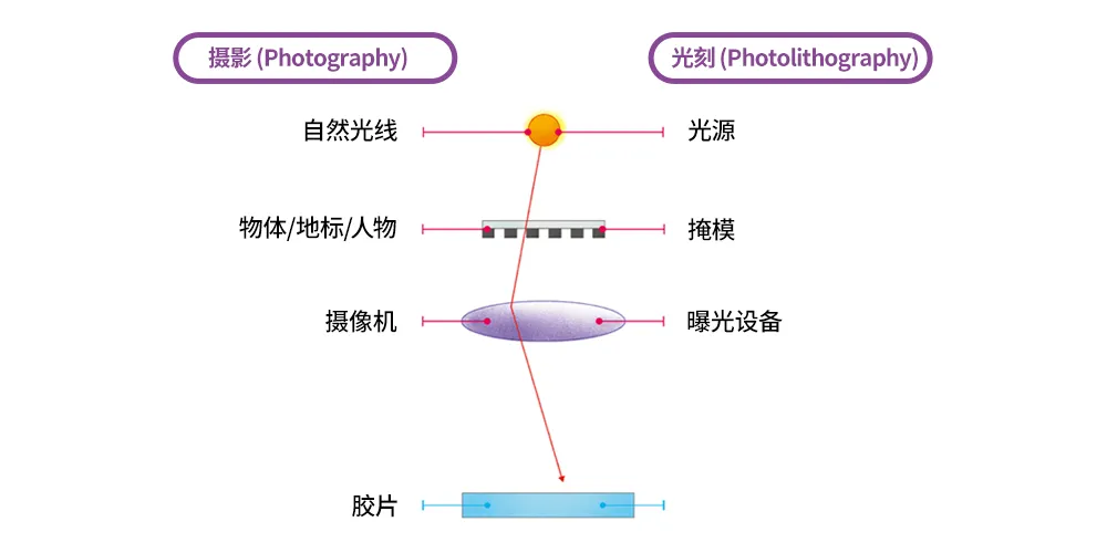 1716533076746794.png 图3:摄影与光刻的对比.png