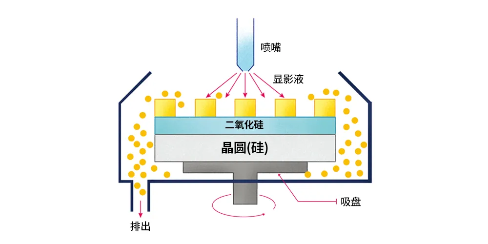 1716533187579578.png 图7:水坑式显影方法的工作原理.png
