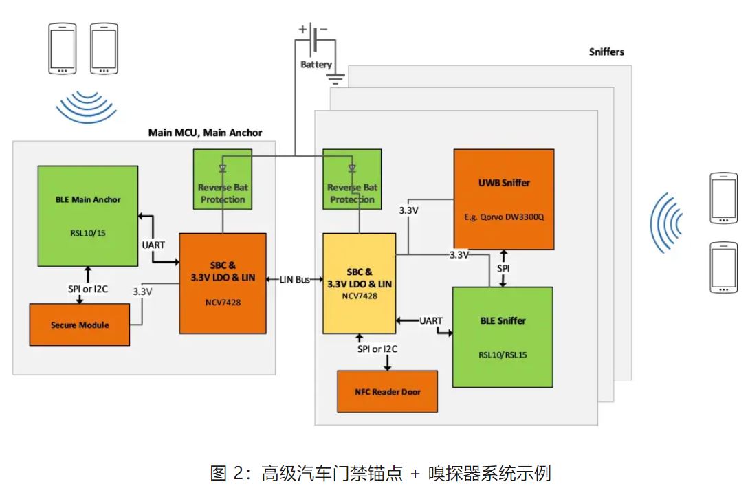 图 2：高级汽车门禁锚点 + 嗅探器系统示例.JPG