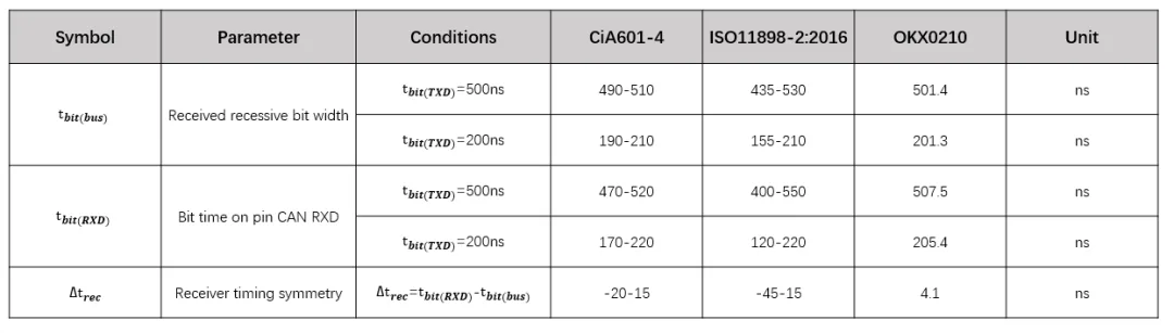 表1 OKX0210 CAN时序参数.png
