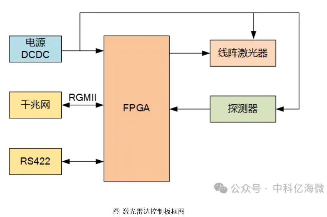 激光雷达控制板框图.JPG