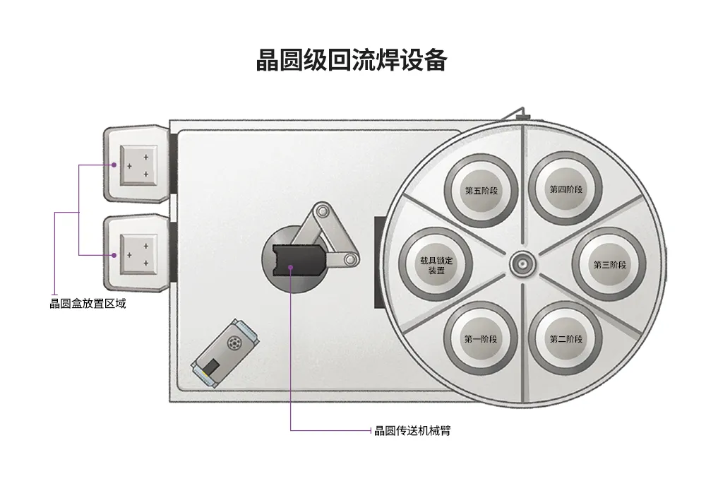 图1：晶圆级回流焊设备平面图.png