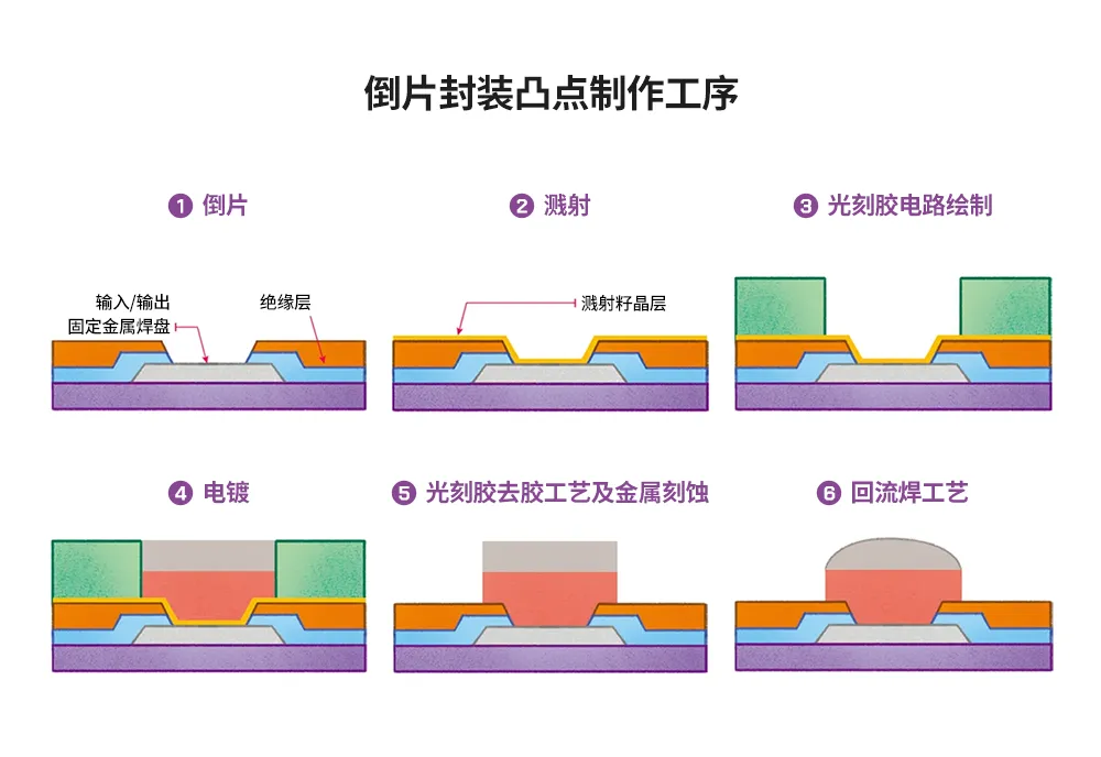 图3：倒片封装凸点制作工序.png