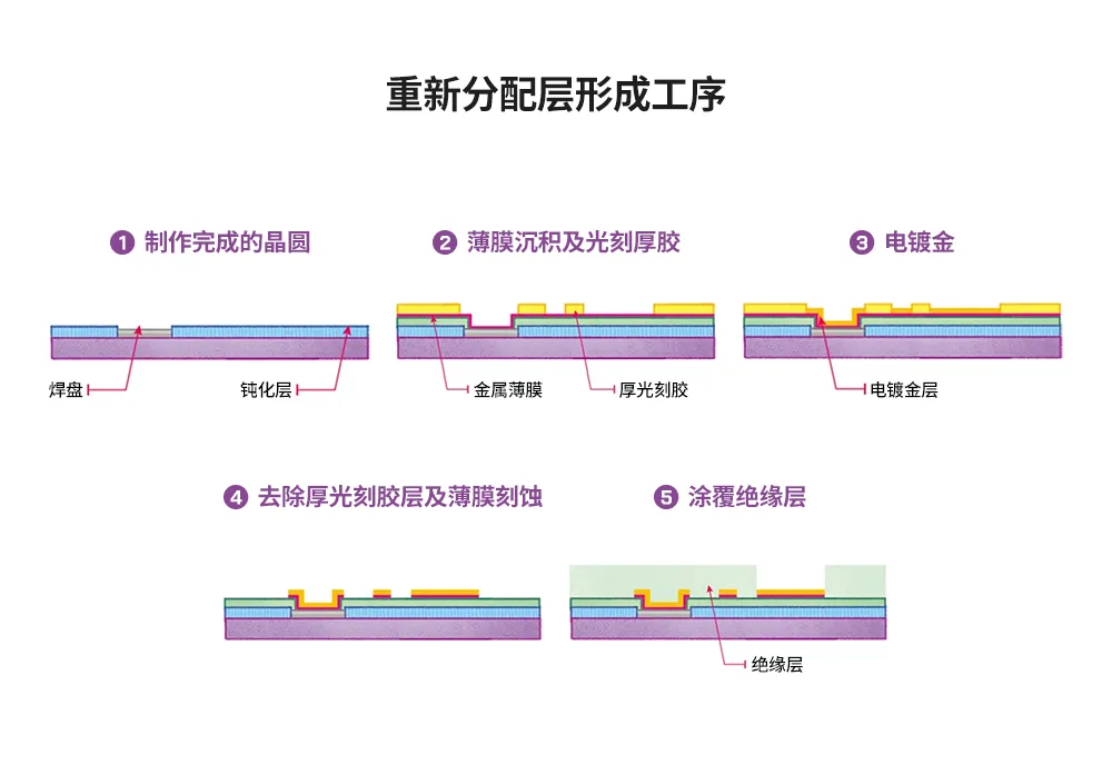 图5：重新分配层形成工序.png