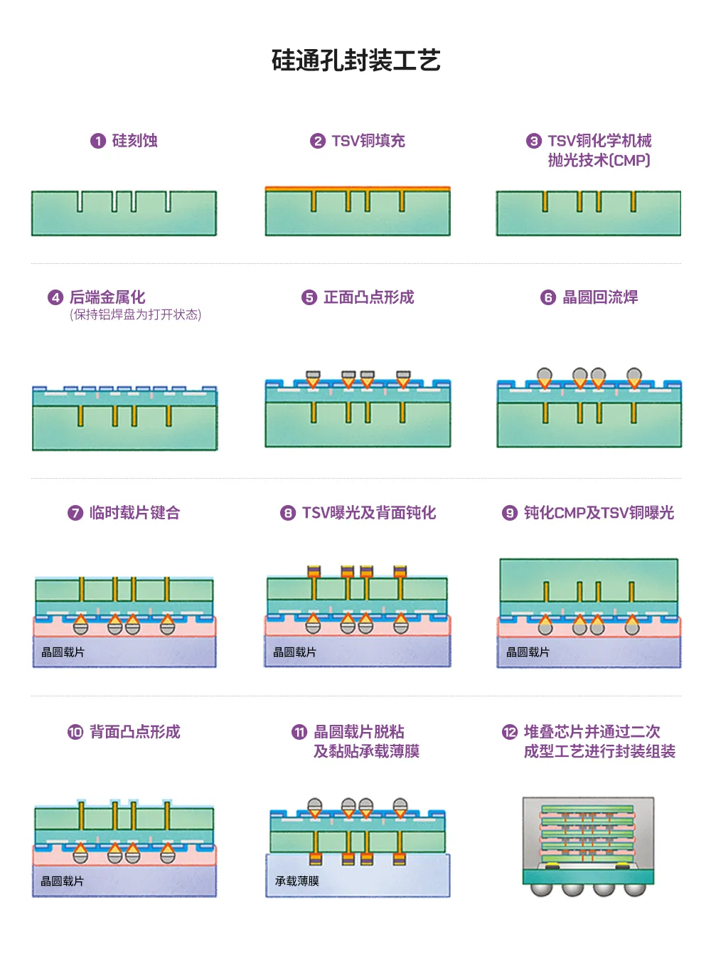 图6：硅通孔封装工序.png