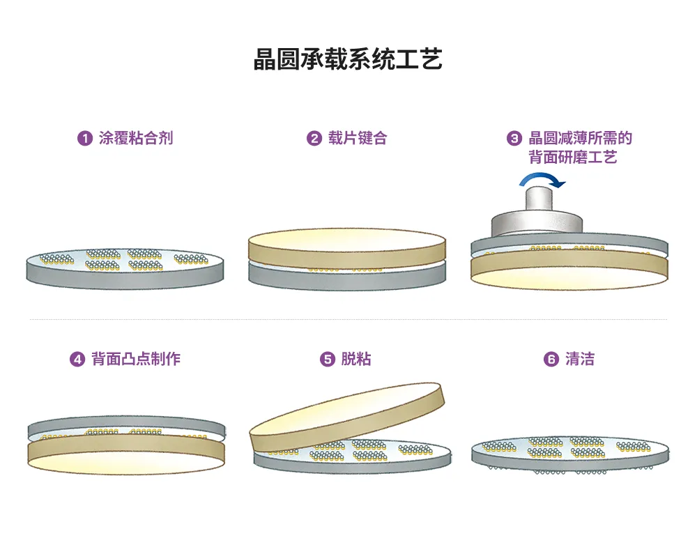 图7：晶圆承载系统工序.png
