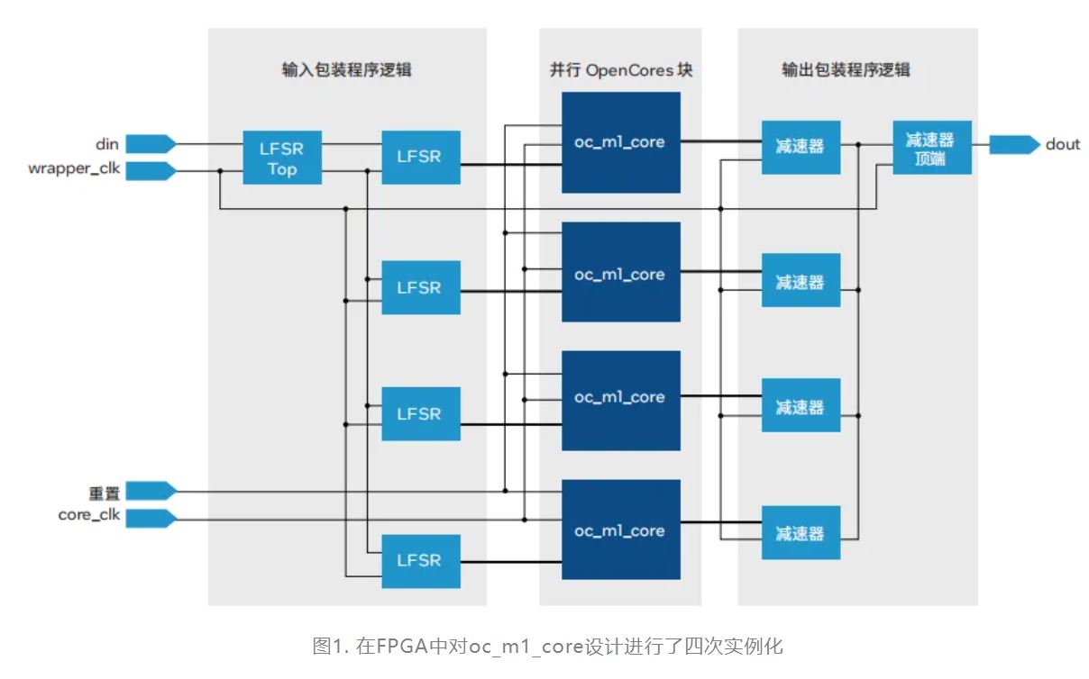 图1. 在FPGA中对oc_m1_core设计进行了四次实例化.JPG