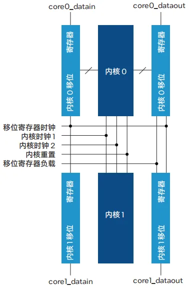 图4. 共享时钟和重置信号的双核实施.png