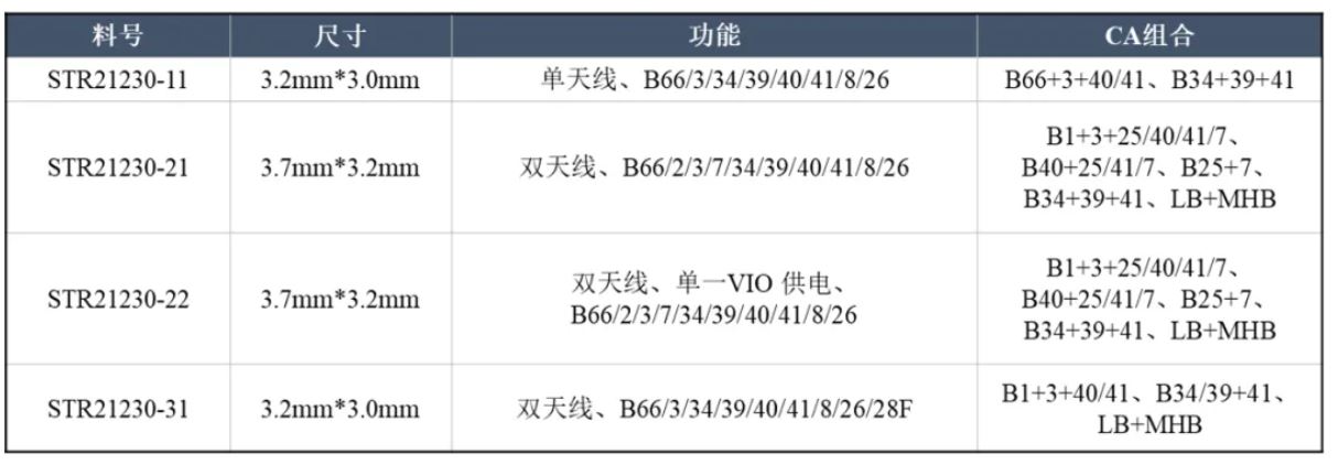 表1. 星曜半导体DiFEM系列产品规格参数和功能.JPG