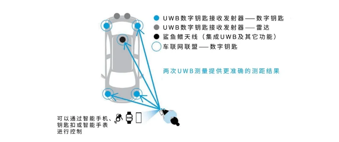 图2，数字钥匙将采用多个UWB传感器.png