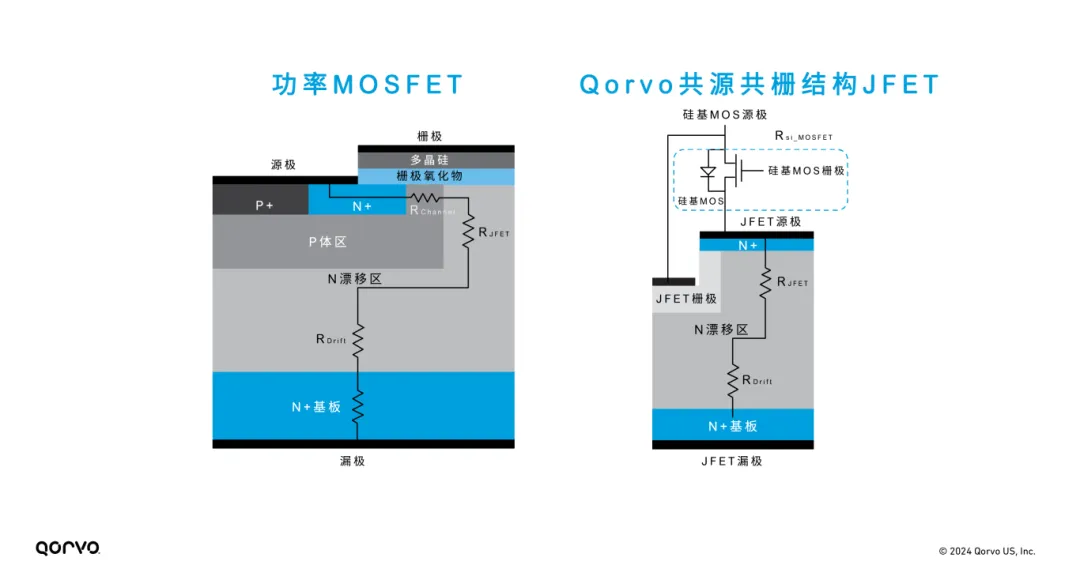 图2，SiC MOSFET与用于共源共栅电路SiC JFET的截面比较.png