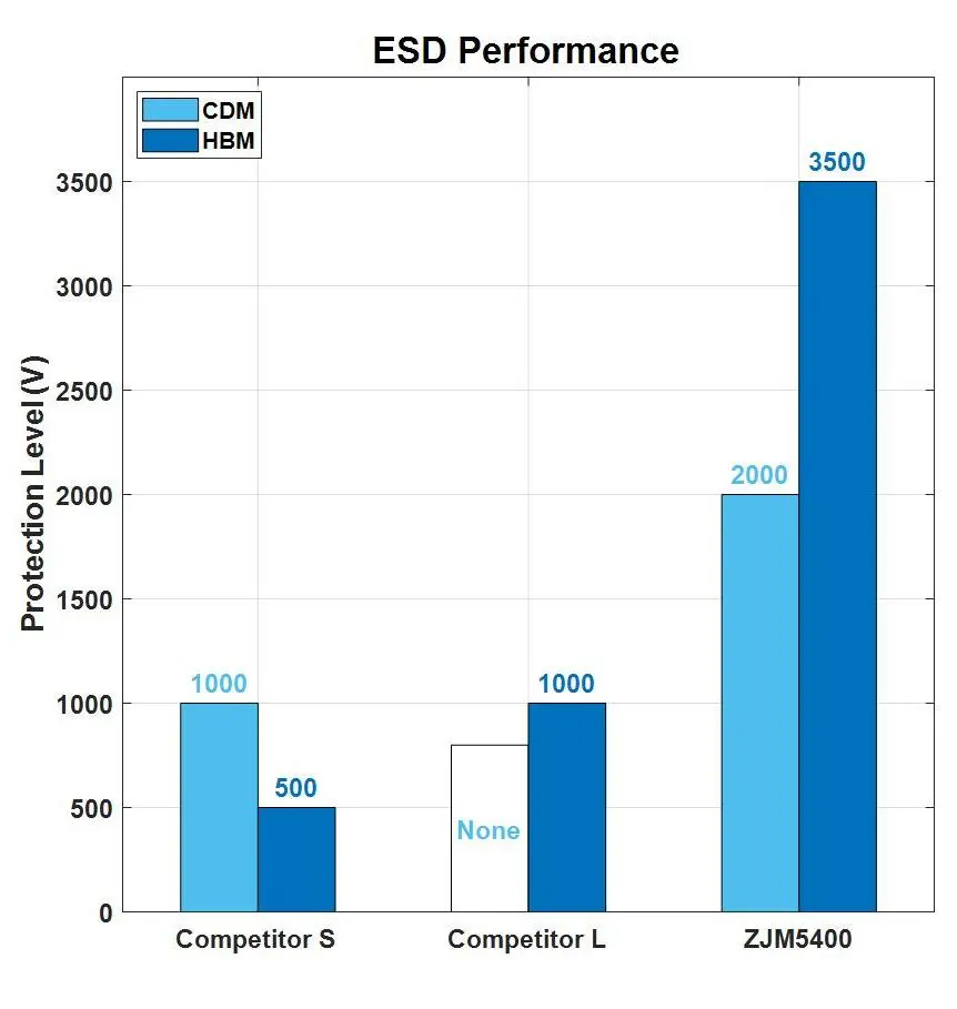 图4：ZJM5400与竞品在静电防护能力上的比较.png