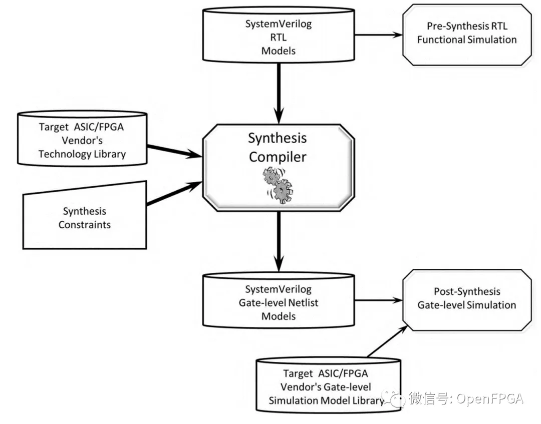 1719969792534788.png 图1-10:SystemVerilog综合工具流程.png