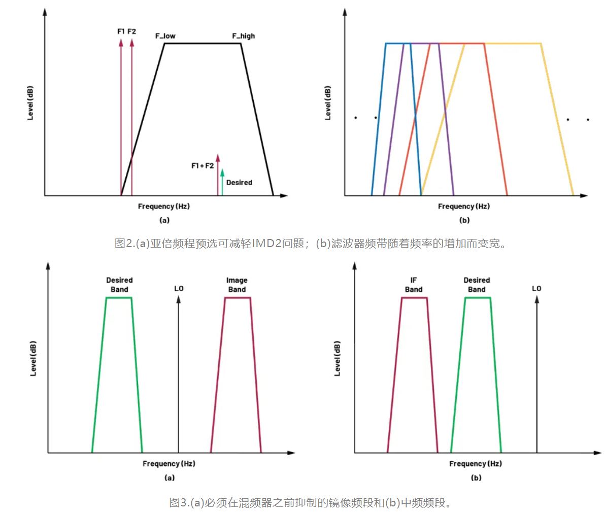 1720149432152444.jpg 图3.(a)必须在混频器之前抑制的镜像频段和(b)中频频段.JPG
