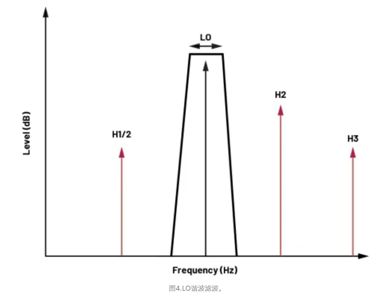 1720149453479939.jpg 图4.LO谐波滤波.JPG