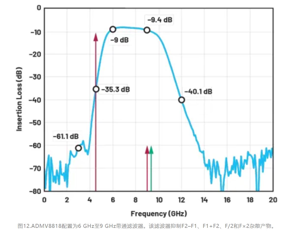 1720149810135594.jpg 图12.ADMV8818配置为6 GHz至9 GHz带通滤波器.JPG