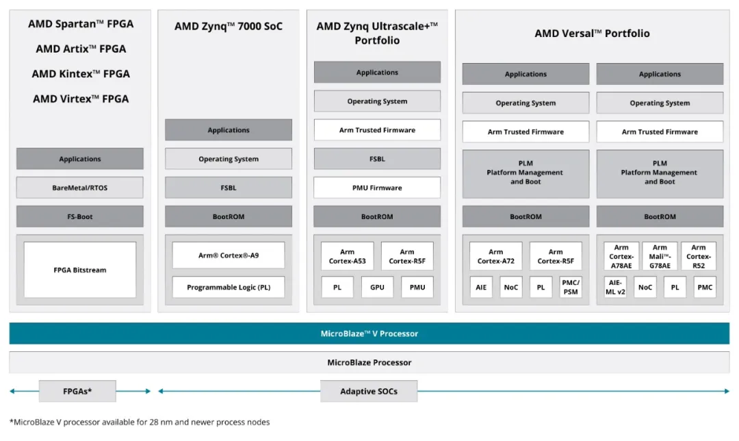 AMD MicroBlaze™ V 处理器2.png