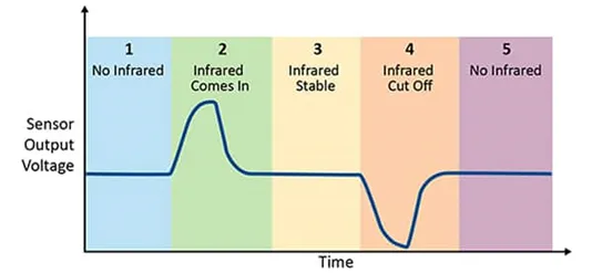 1720752744387042.png 图 1:PIR 传感器使用对象或物体发出的红外线来探测其运动和存在状态.png