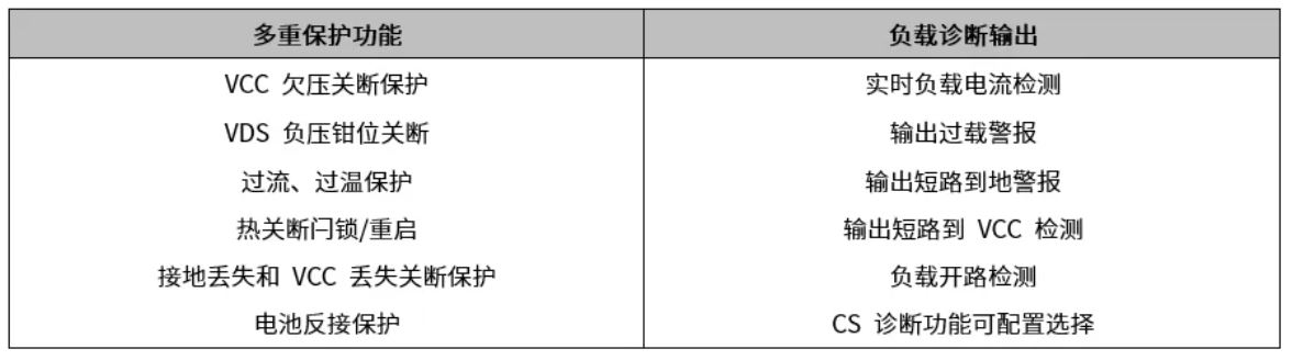 1721874252114696.jpg 表 1 SGM42203Q 具有以下保护功能.JPG
