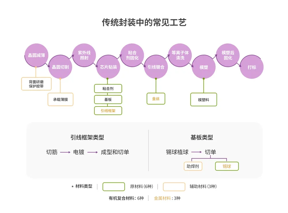 1722322946673094.png 图1:传统封装工艺中不同阶段使用的材料.png