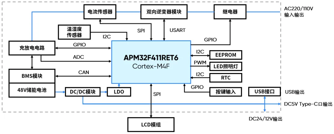 APM32F411RET6.png