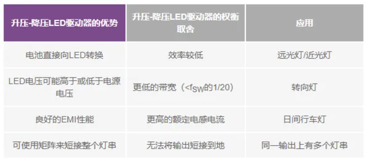 1722582573606450.jpg 表3使用升压-降压转换器作为LED驱动器的优势和权衡取舍.JPG