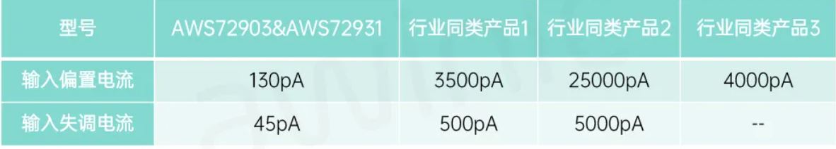 图3 AWS72903 & AWS72931与行业同类产品输入电流对比.JPG