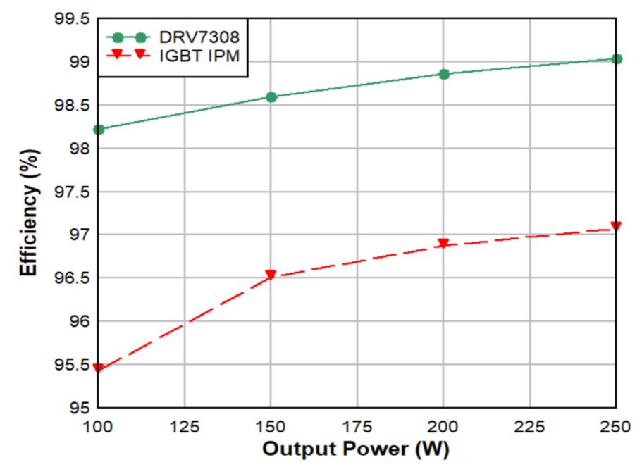 图 3 DRV7308 GaN IPM 和 IGBT IPM 在 250W 系统中的效率比较.JPG