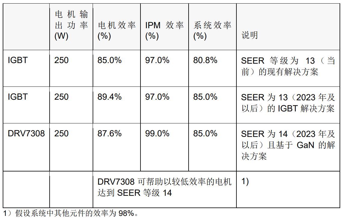 表 2 使用 IGBT 或 DRV7308 时的 250W HVAC 压缩机系统效.JPG