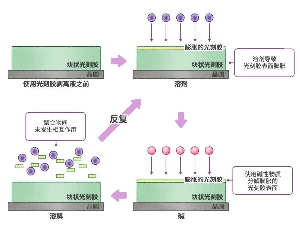 1723083669409529.png 图3 光刻胶剥离液的去胶工序.png