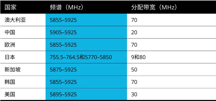 表2-1：各国车用频谱.png