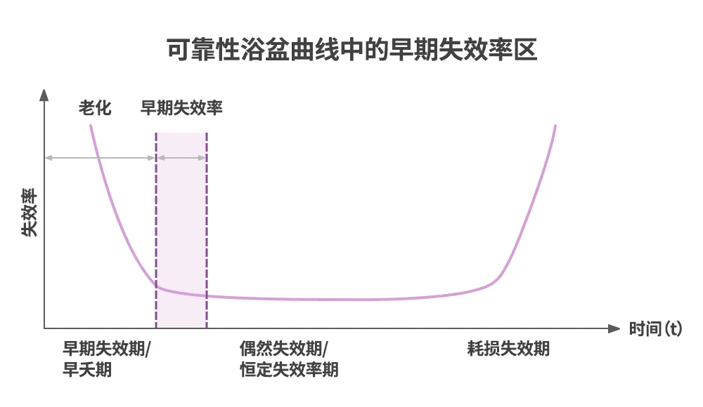 1724752780671961.png 图2:浴盆曲线中的早期失效率.png