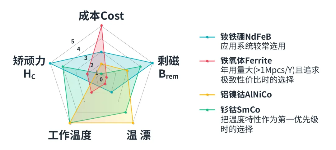 图1 四种常用磁铁材质的性能指标对比图.png