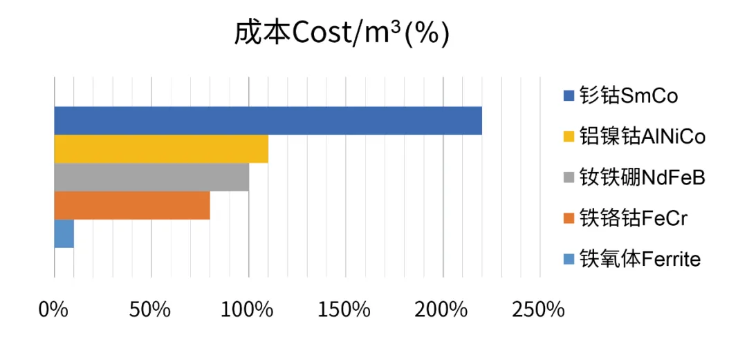 图2 常用磁铁材质的成本对比（%）图.png