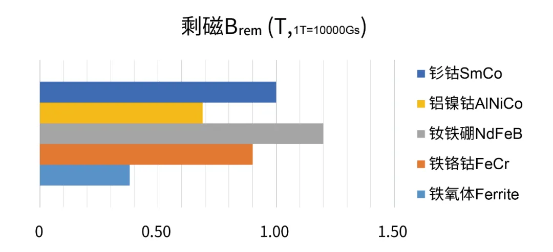 图3 常用磁铁材质的剩磁参数对比图.png