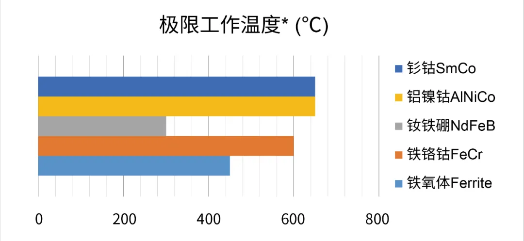 图4 常用磁铁材质的极限工作温度对比图.png