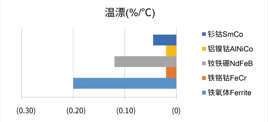 图5常用磁铁材质的温漂参数对比.png