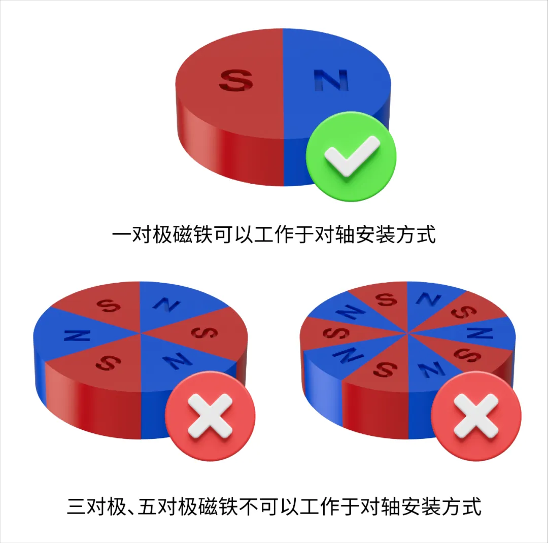 图12 采用对轴安装结构选用的正确和错误磁铁示意图.png