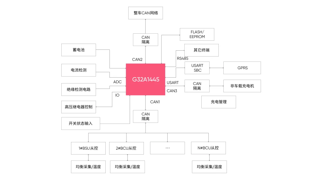 G32A445 BMU应用方案框图.png