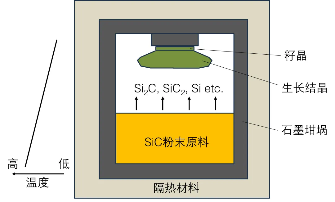 图1：升华法制备SiC块状单晶生长示意图.png