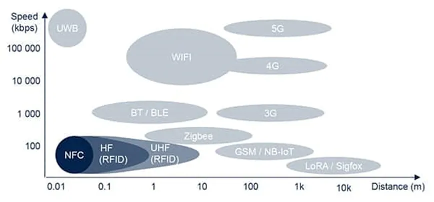 图 1：NFC 标签是低频 RFID 技术的一个子集.png