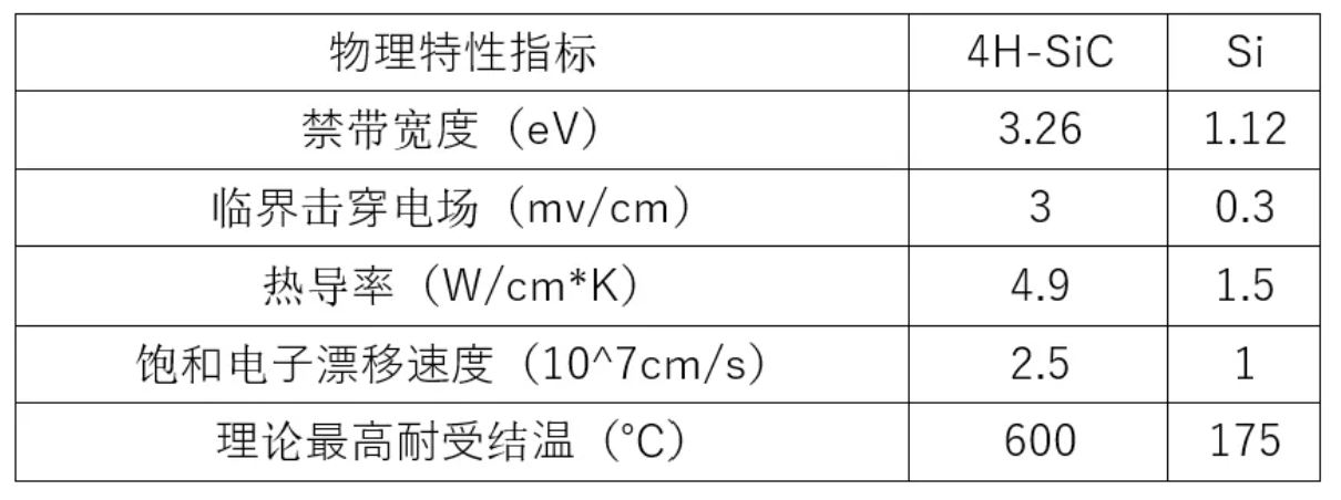表1：SiC与Si器件的物理特性对比.JPG